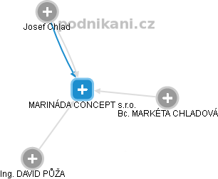 MARINÁDA CONCEPT s.r.o. - náhled vizuálního zobrazení vztahů obchodního rejstříku
