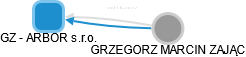 GZ - ARBOR s.r.o. - náhled vizuálního zobrazení vztahů obchodního rejstříku