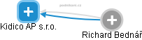 Kidico AP s.r.o. - náhled vizuálního zobrazení vztahů obchodního rejstříku