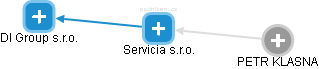 Servicia s.r.o. - náhled vizuálního zobrazení vztahů obchodního rejstříku