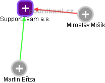 Support Team a.s. - náhled vizuálního zobrazení vztahů obchodního rejstříku