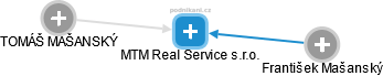 MTM Real Service s.r.o. - náhled vizuálního zobrazení vztahů obchodního rejstříku