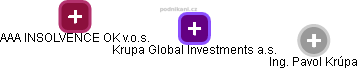 Krupa Global Investments a.s. - náhled vizuálního zobrazení vztahů obchodního rejstříku