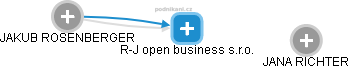 R-J open business s.r.o. - náhled vizuálního zobrazení vztahů obchodního rejstříku