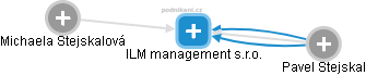 ILM management s.r.o. - náhled vizuálního zobrazení vztahů obchodního rejstříku