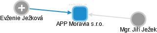 APP Moravia s.r.o. - náhled vizuálního zobrazení vztahů obchodního rejstříku