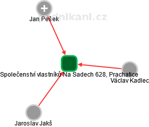 Společenství vlastníků Na Sadech 628, Prachatice - náhled vizuálního zobrazení vztahů obchodního rejstříku