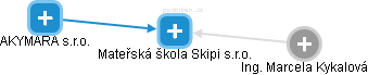 Mateřská škola Skipi s.r.o. - náhled vizuálního zobrazení vztahů obchodního rejstříku