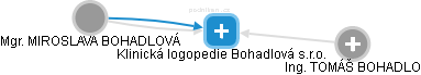 Klinická logopedie Bohadlová s.r.o. - náhled vizuálního zobrazení vztahů obchodního rejstříku