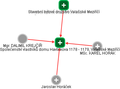 Společenství vlastníků domu Havlíčkova 1178 - 1179, Valašské Meziříčí - náhled vizuálního zobrazení vztahů obchodního rejstříku
