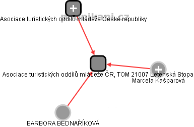 Asociace turistických oddílů mládeže ČR, TOM 21007 Letenská Stopa - náhled vizuálního zobrazení vztahů obchodního rejstříku