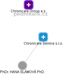 Chronicare Service s.r.o. - náhled vizuálního zobrazení vztahů obchodního rejstříku