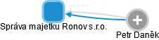 Správa majetku Ronov s.r.o. - náhled vizuálního zobrazení vztahů obchodního rejstříku