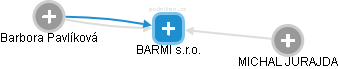 BARMI s.r.o. - náhled vizuálního zobrazení vztahů obchodního rejstříku