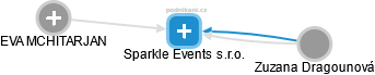 Sparkle Events s.r.o. - náhled vizuálního zobrazení vztahů obchodního rejstříku