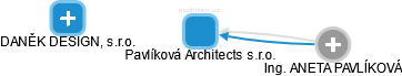 Pavlíková Architects s.r.o. - náhled vizuálního zobrazení vztahů obchodního rejstříku