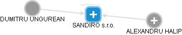 SANDIRO s.r.o. - náhled vizuálního zobrazení vztahů obchodního rejstříku