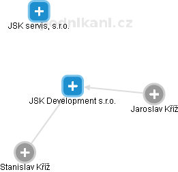 JSK Development s.r.o. - náhled vizuálního zobrazení vztahů obchodního rejstříku