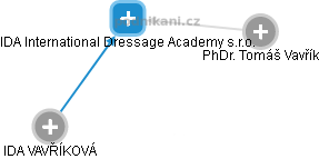 IDA International Dressage Academy s.r.o. - náhled vizuálního zobrazení vztahů obchodního rejstříku
