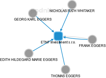 ETNF Investment s.r.o. - náhled vizuálního zobrazení vztahů obchodního rejstříku