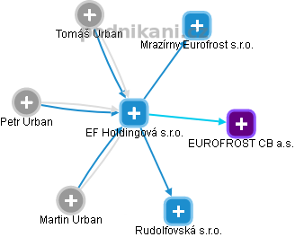 EF Holdingová s.r.o. - náhled vizuálního zobrazení vztahů obchodního rejstříku
