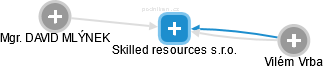 Skilled resources s.r.o. - náhled vizuálního zobrazení vztahů obchodního rejstříku