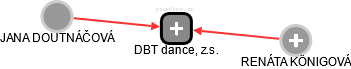 DBT dance, z.s. - náhled vizuálního zobrazení vztahů obchodního rejstříku