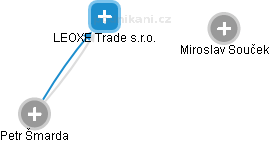 LEOXE Trade s.r.o. - náhled vizuálního zobrazení vztahů obchodního rejstříku