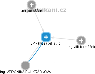 JK - Klusáček s.r.o. - náhled vizuálního zobrazení vztahů obchodního rejstříku