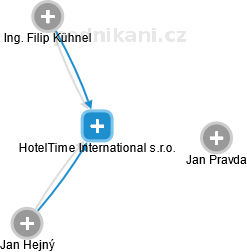 HotelTime International s.r.o. - náhled vizuálního zobrazení vztahů obchodního rejstříku