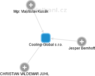 Cooling-Global s.r.o. - náhled vizuálního zobrazení vztahů obchodního rejstříku