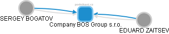 Company BOS Group s.r.o. - náhled vizuálního zobrazení vztahů obchodního rejstříku