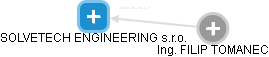 SOLVETECH ENGINEERING s.r.o. - náhled vizuálního zobrazení vztahů obchodního rejstříku