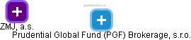 Prudential Global Fund (PGF) Brokerage, s.r.o. - náhled vizuálního zobrazení vztahů obchodního rejstříku