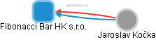Fibonacci Bar HK s.r.o. - náhled vizuálního zobrazení vztahů obchodního rejstříku