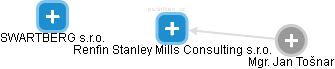 Renfin Stanley Mills Consulting s.r.o. - náhled vizuálního zobrazení vztahů obchodního rejstříku