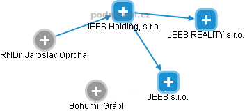 JEES Holding, s.r.o. - náhled vizuálního zobrazení vztahů obchodního rejstříku