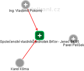 Společenství vlastníků jednotek Brťov - Jeneč 94,95 - náhled vizuálního zobrazení vztahů obchodního rejstříku