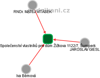 Společenství vlastníků pro dům Žižkova 1122/7, Šumperk - náhled vizuálního zobrazení vztahů obchodního rejstříku