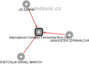International Christian Fellowship Brno z.s. - náhled vizuálního zobrazení vztahů obchodního rejstříku
