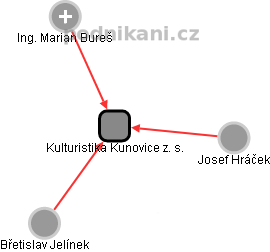 Kulturistika Kunovice z. s. - náhled vizuálního zobrazení vztahů obchodního rejstříku