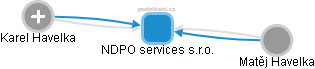 NDPO services s.r.o. - náhled vizuálního zobrazení vztahů obchodního rejstříku