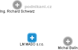 LM MASO s.r.o. - náhled vizuálního zobrazení vztahů obchodního rejstříku