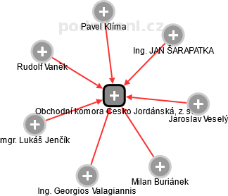 Obchodní komora Česko Jordánská, z. s. - náhled vizuálního zobrazení vztahů obchodního rejstříku