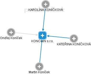 KONCOIN s.r.o. - náhled vizuálního zobrazení vztahů obchodního rejstříku