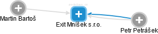 Exit Mníšek s.r.o. - náhled vizuálního zobrazení vztahů obchodního rejstříku