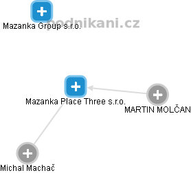 Mazanka Place Three s.r.o. - náhled vizuálního zobrazení vztahů obchodního rejstříku