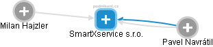 SmartXservice s.r.o. - náhled vizuálního zobrazení vztahů obchodního rejstříku