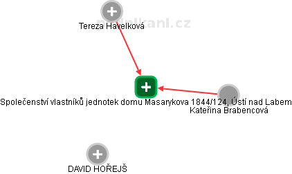 Společenství vlastníků jednotek domu Masarykova 1844/124, Ústí nad Labem - náhled vizuálního zobrazení vztahů obchodního rejstříku