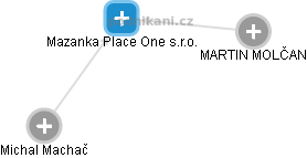 Mazanka Place One s.r.o. - náhled vizuálního zobrazení vztahů obchodního rejstříku
